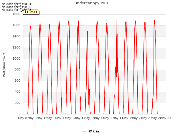 plot of Undercanopy PAR