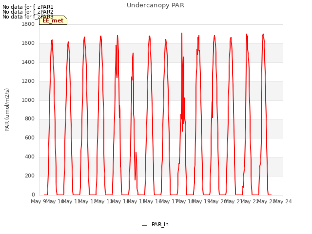 plot of Undercanopy PAR
