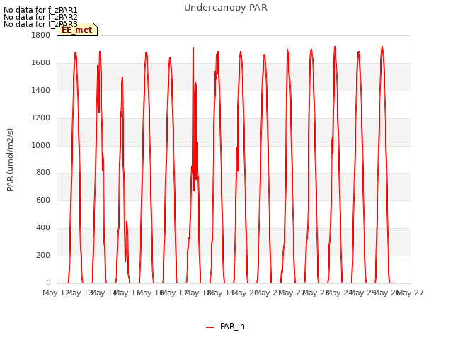 plot of Undercanopy PAR