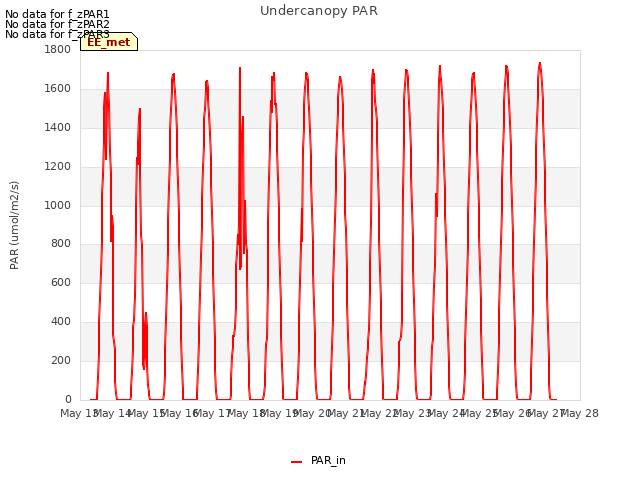 plot of Undercanopy PAR