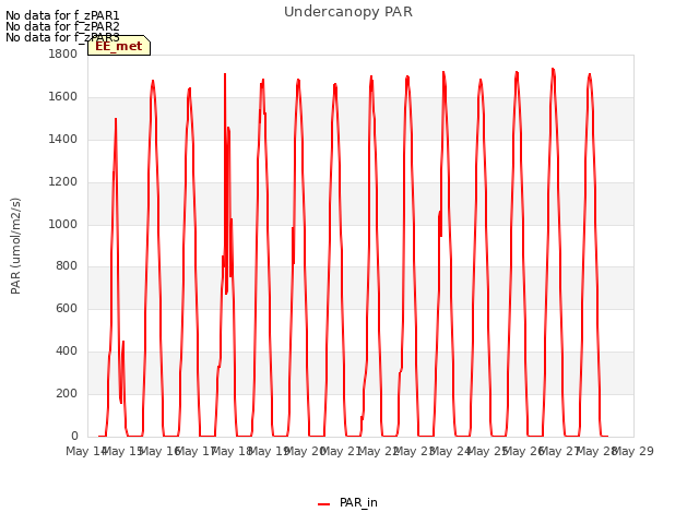 plot of Undercanopy PAR