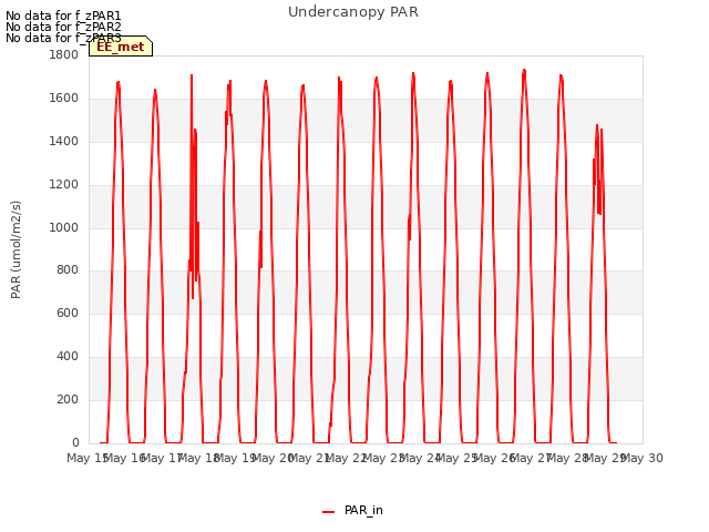 plot of Undercanopy PAR