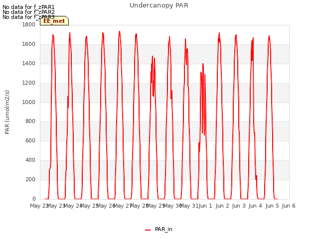 plot of Undercanopy PAR