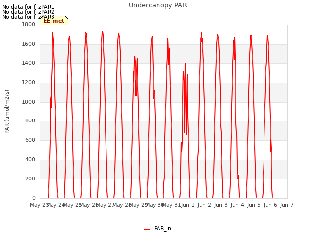plot of Undercanopy PAR