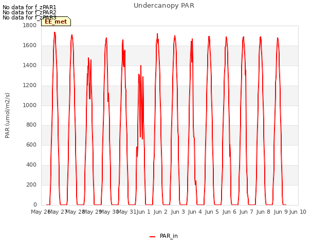 plot of Undercanopy PAR