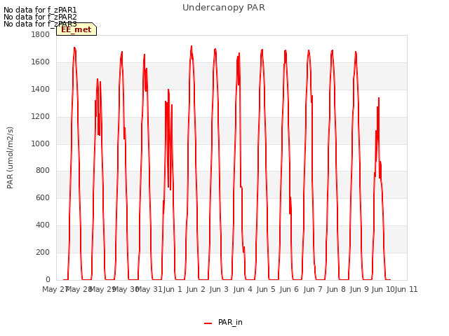 plot of Undercanopy PAR