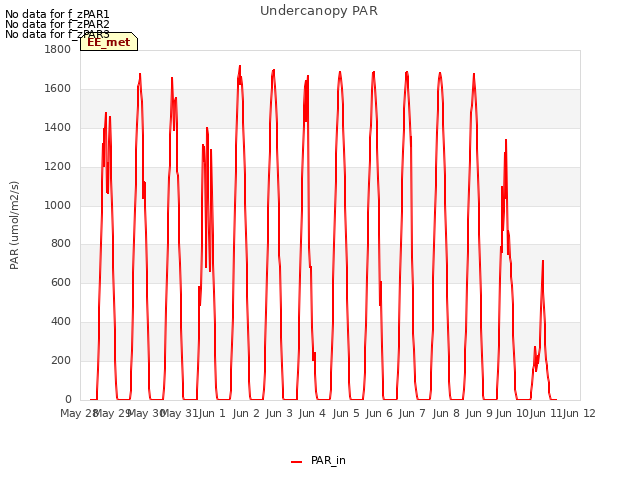 plot of Undercanopy PAR