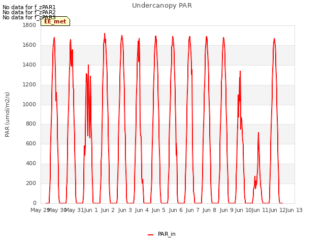 plot of Undercanopy PAR