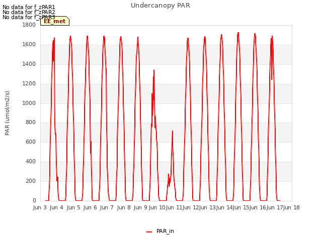plot of Undercanopy PAR