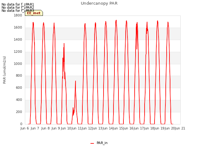 plot of Undercanopy PAR