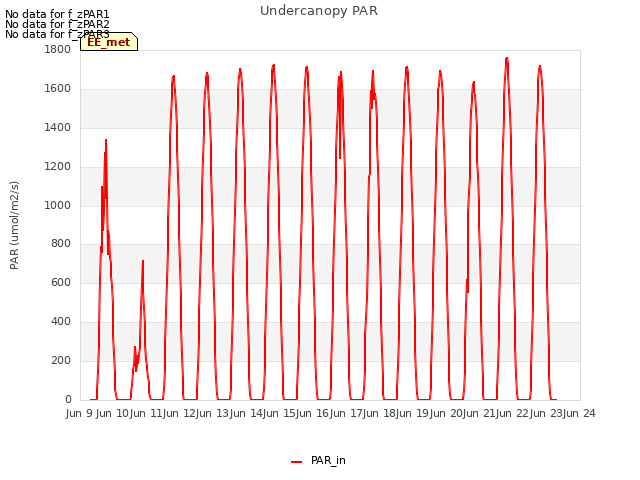 plot of Undercanopy PAR