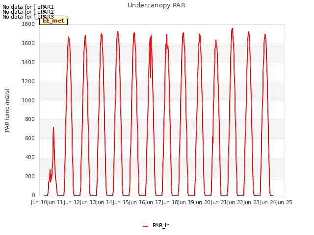 plot of Undercanopy PAR