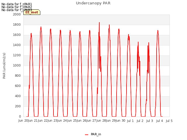 plot of Undercanopy PAR