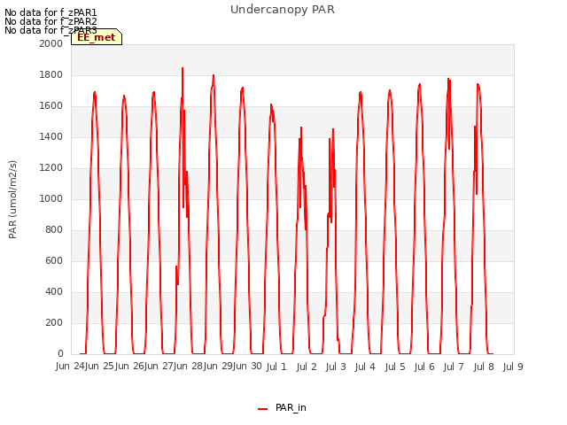 plot of Undercanopy PAR