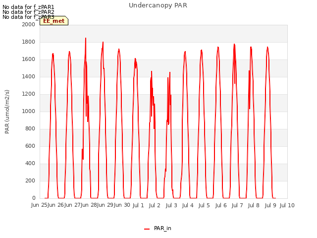 plot of Undercanopy PAR