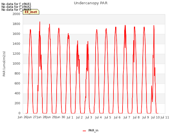 plot of Undercanopy PAR