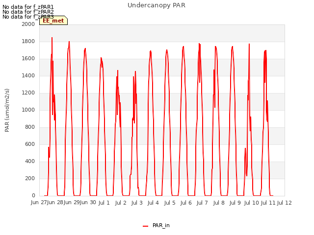 plot of Undercanopy PAR