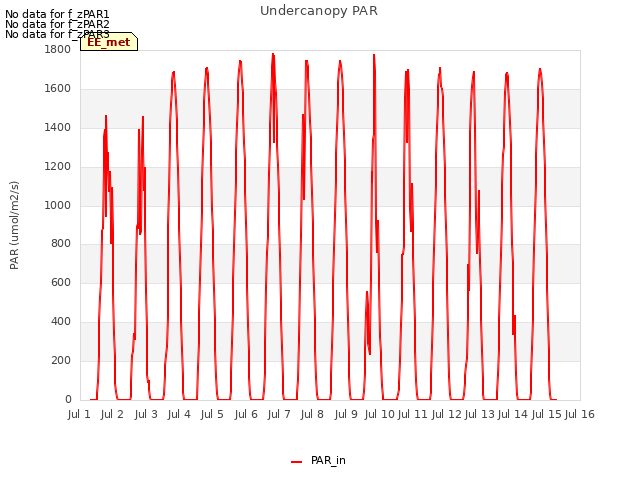 plot of Undercanopy PAR
