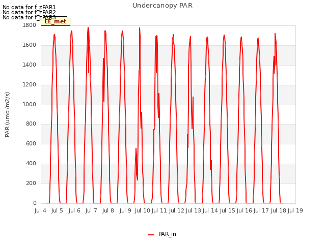 plot of Undercanopy PAR