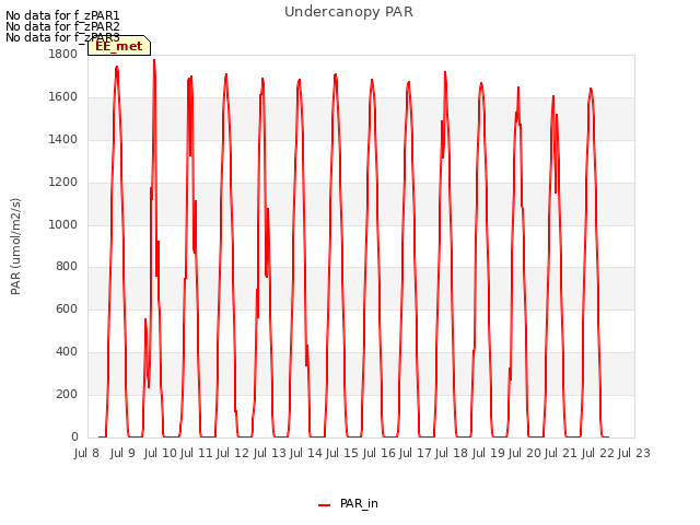 plot of Undercanopy PAR