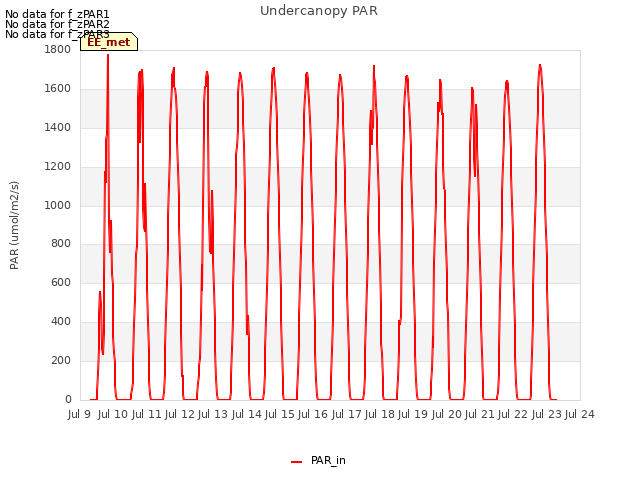 plot of Undercanopy PAR