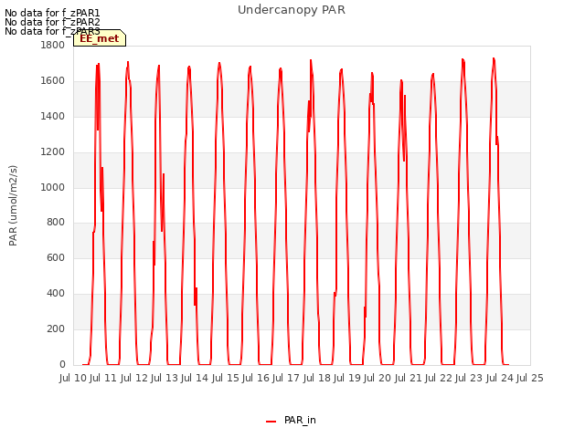 plot of Undercanopy PAR