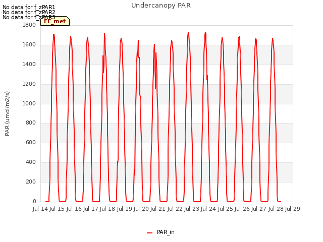 plot of Undercanopy PAR