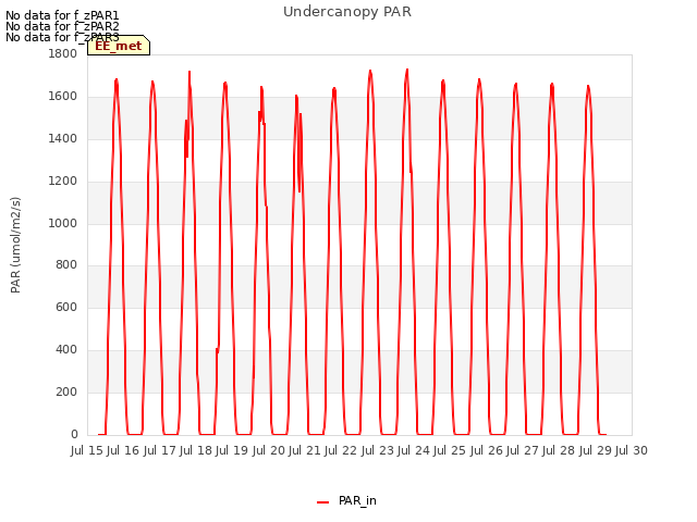 plot of Undercanopy PAR