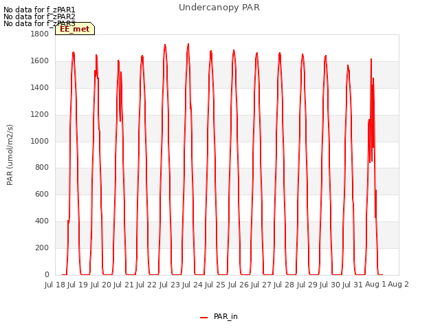 plot of Undercanopy PAR