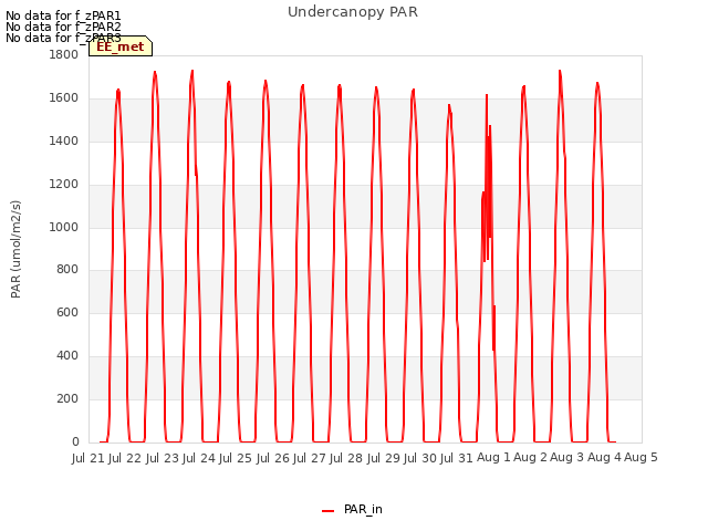 plot of Undercanopy PAR