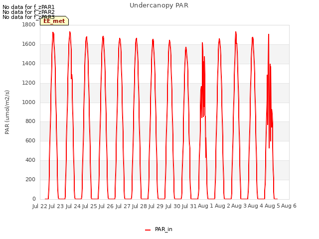 plot of Undercanopy PAR