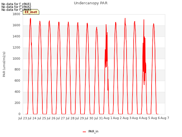 plot of Undercanopy PAR