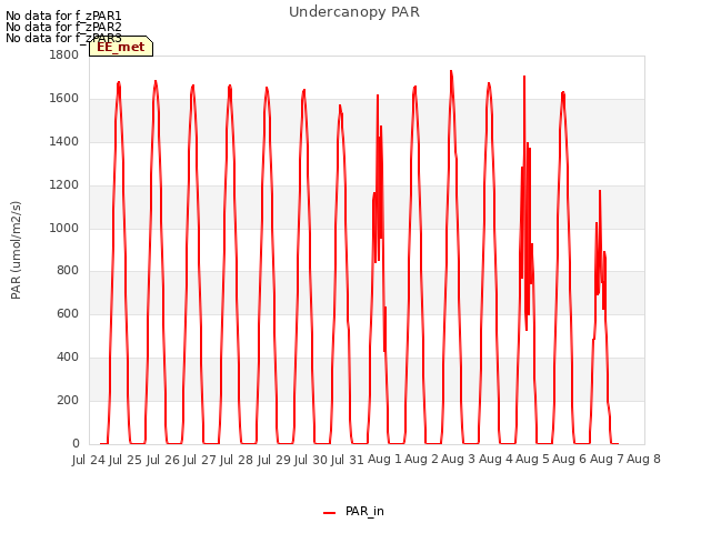 plot of Undercanopy PAR