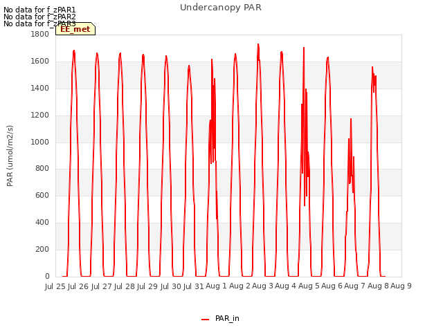 plot of Undercanopy PAR