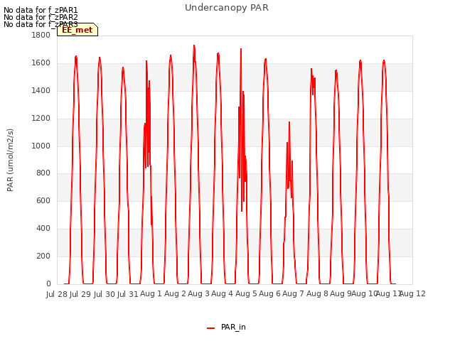 plot of Undercanopy PAR