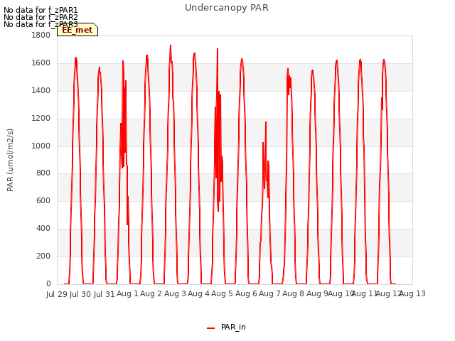 plot of Undercanopy PAR