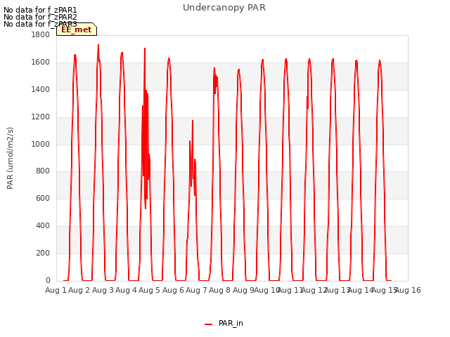 plot of Undercanopy PAR
