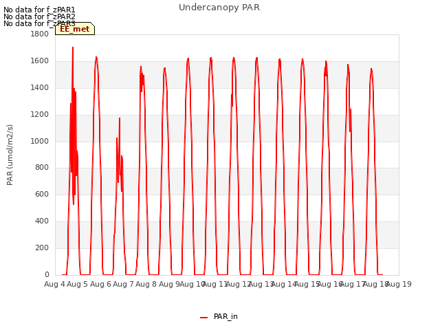 plot of Undercanopy PAR