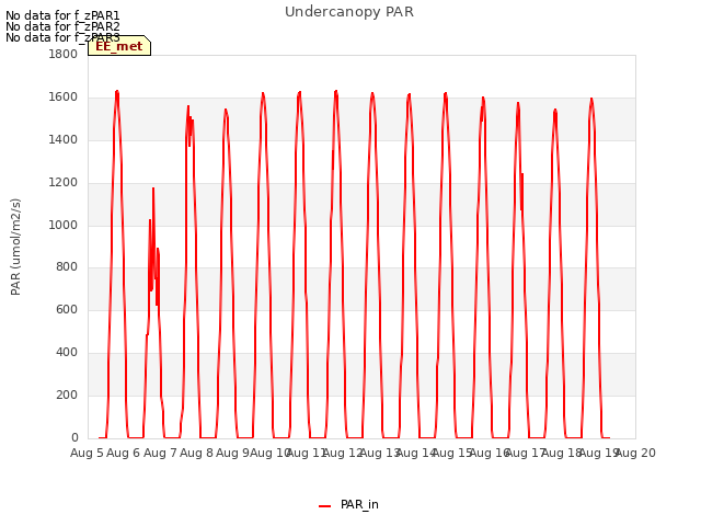 plot of Undercanopy PAR