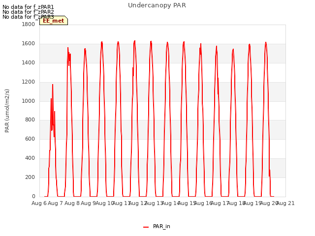 plot of Undercanopy PAR