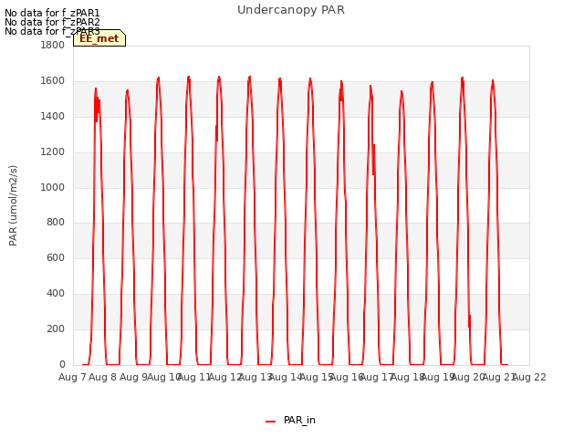 plot of Undercanopy PAR