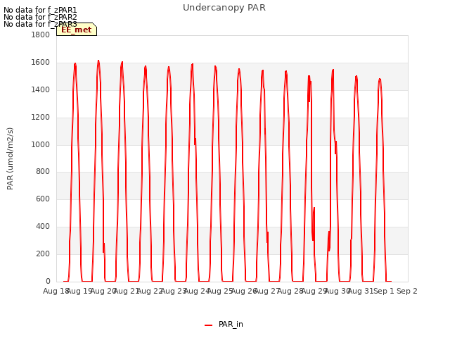 plot of Undercanopy PAR