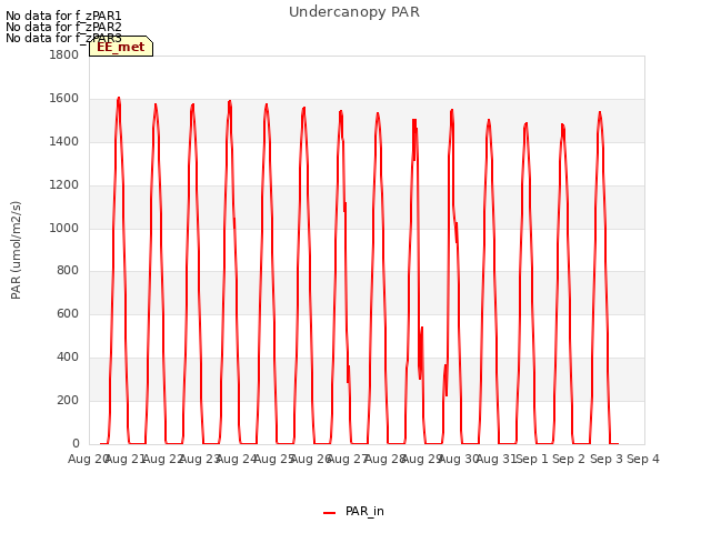 plot of Undercanopy PAR