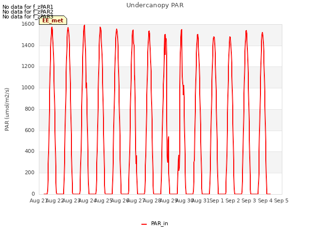 plot of Undercanopy PAR