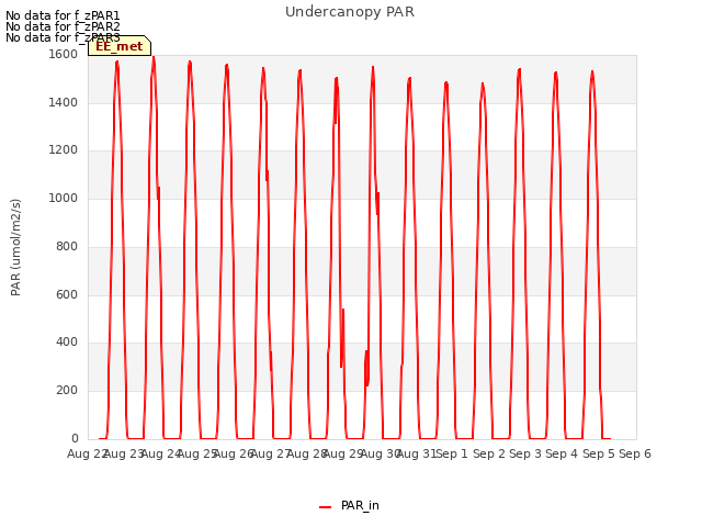 plot of Undercanopy PAR