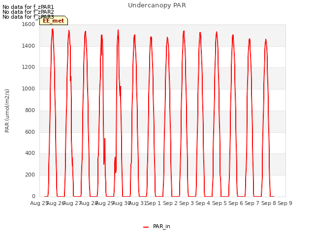 plot of Undercanopy PAR