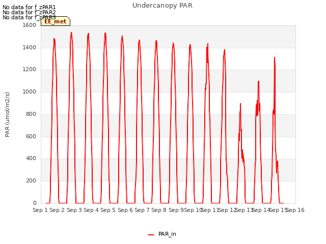 plot of Undercanopy PAR