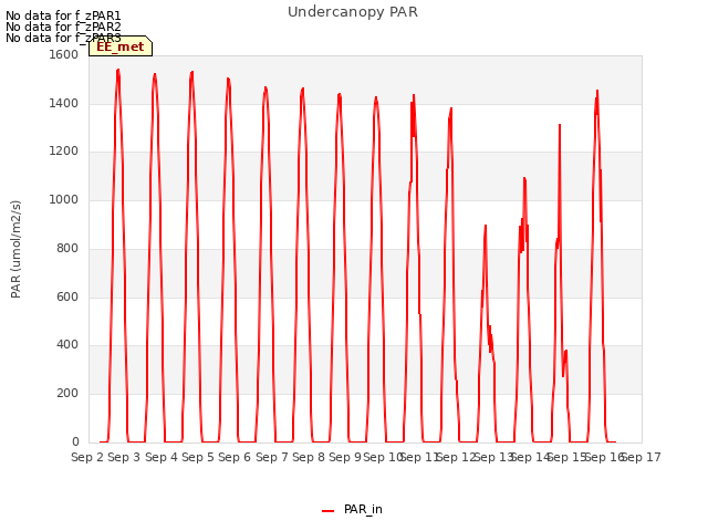 plot of Undercanopy PAR