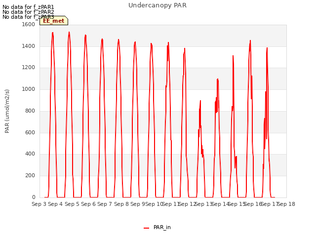 plot of Undercanopy PAR