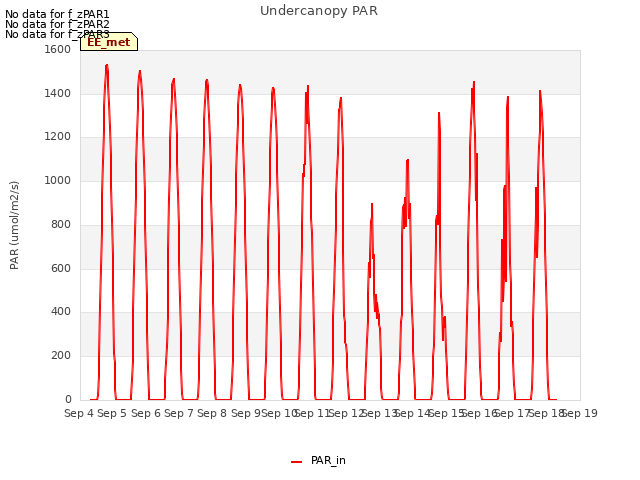 plot of Undercanopy PAR